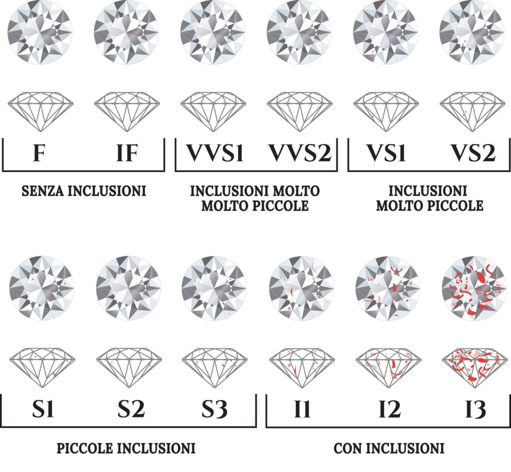 Tabella inclusioni diamanti