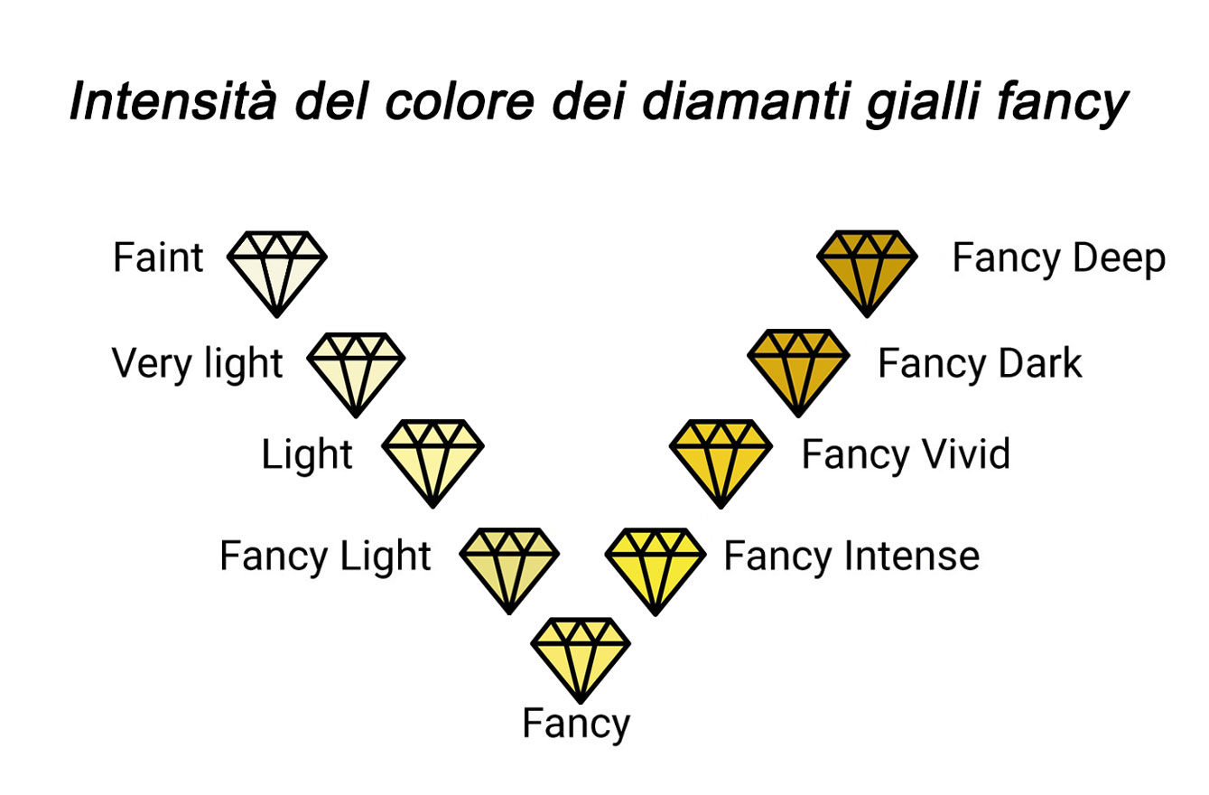 Intensità di colore dei diamanti gialli fancy
